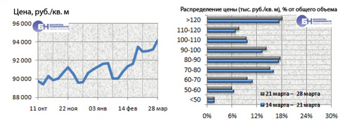 Рынок жилья Петербурга Цены 21-28 марта | Фото 2