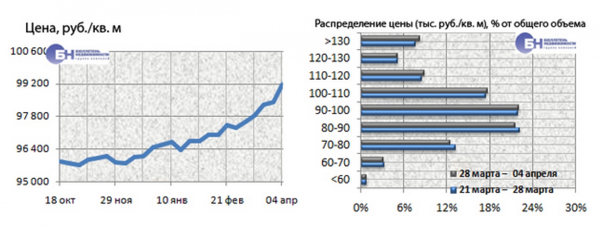Рынок жилья Петербурга Цены 28 марта-4 апреля  | Фото 1