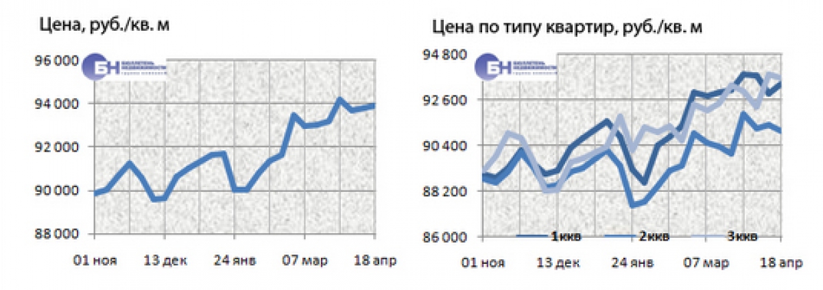 Рынок жилья Петербурга Цены 11-18 апреля  | Фото 2