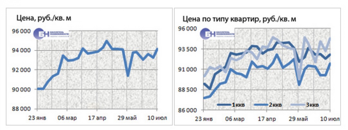 Рынок жилья Петербурга Цены 4-10 июля  | Фото 2