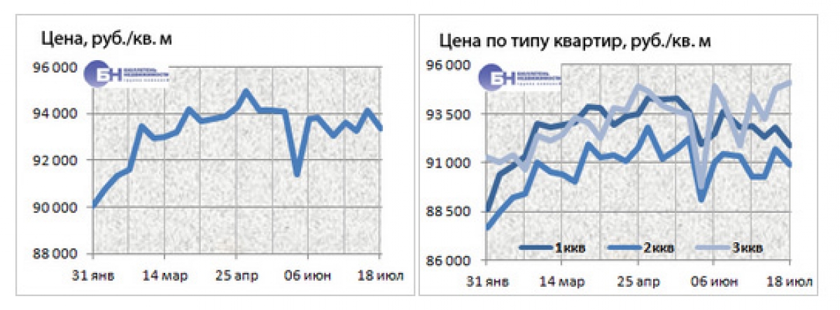 Рынок жилья Петербурга Цены 10-18 июля  | Фото 2