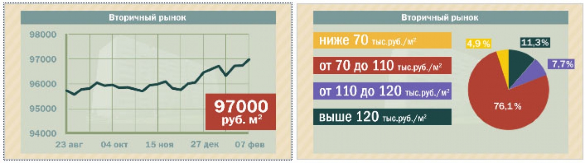 Рынок жилья Петербурга Цены 14-21 февраля | Фото 1