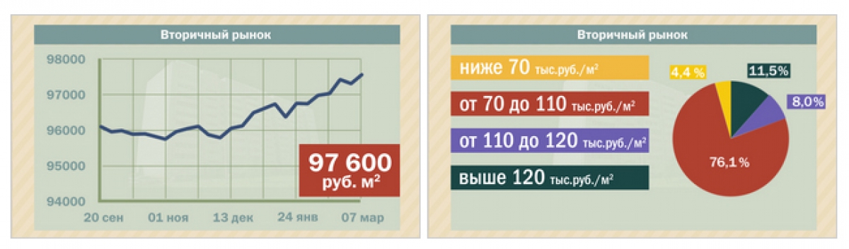 Рынок жилья Петербурга Цены 28 февраля-7 марта  | Фото 1