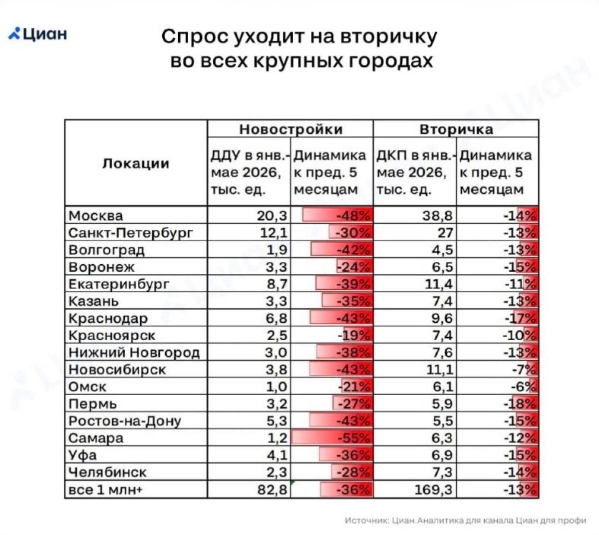 Спрос уходит на вторичку во всех крупных городах | Фото 1