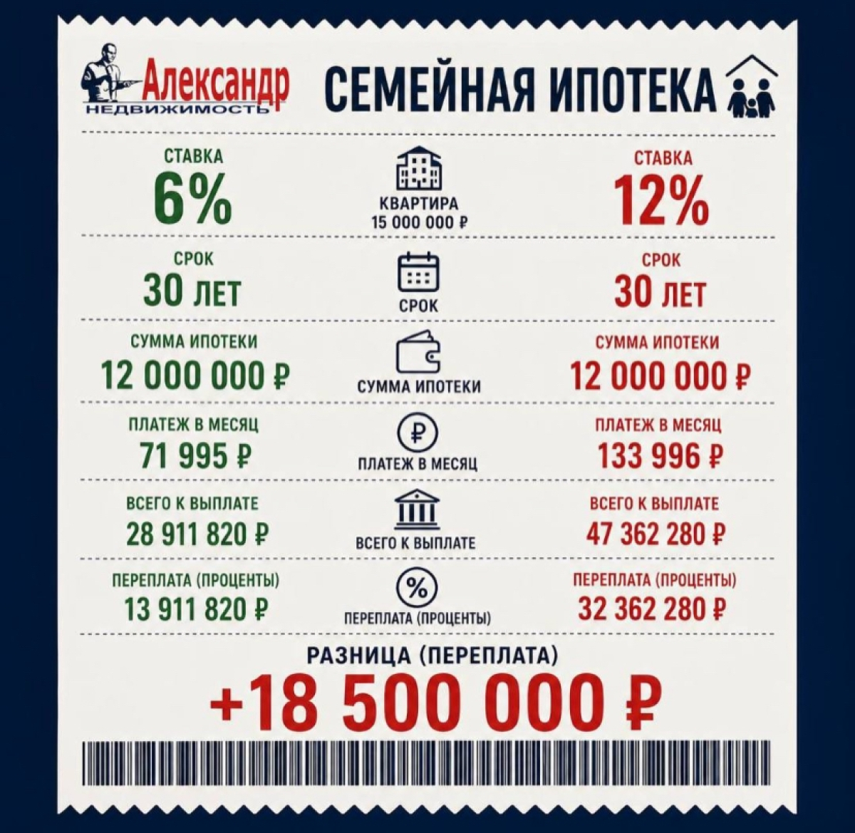 Семейная ипотека может больно ударить по кошельку | Фото 1