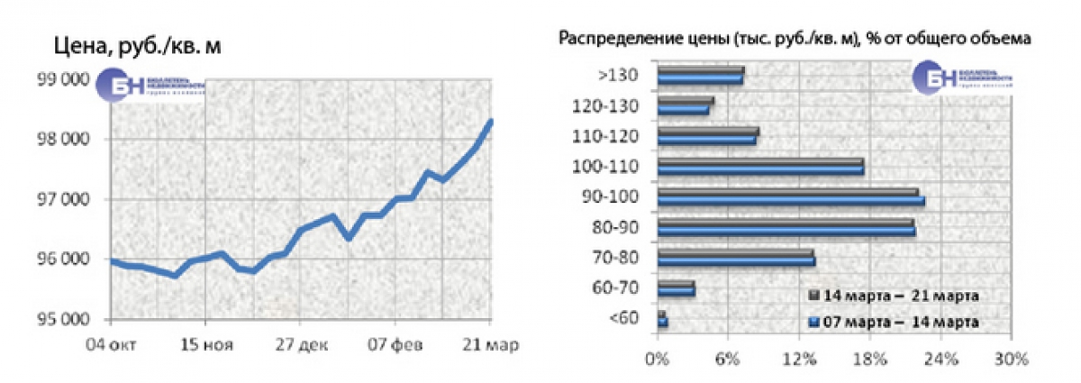 Рынок жилья Петербурга Цены 14-21 марта  | Фото 1