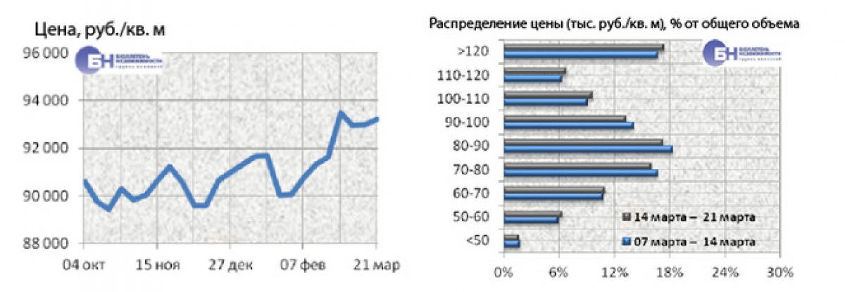 Рынок жилья Петербурга Цены 14-21 марта  | Фото 2