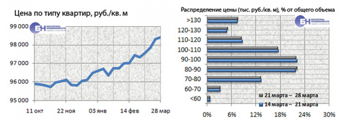 Рынок жилья Петербурга Цены 21-28 марта | Фото 1
