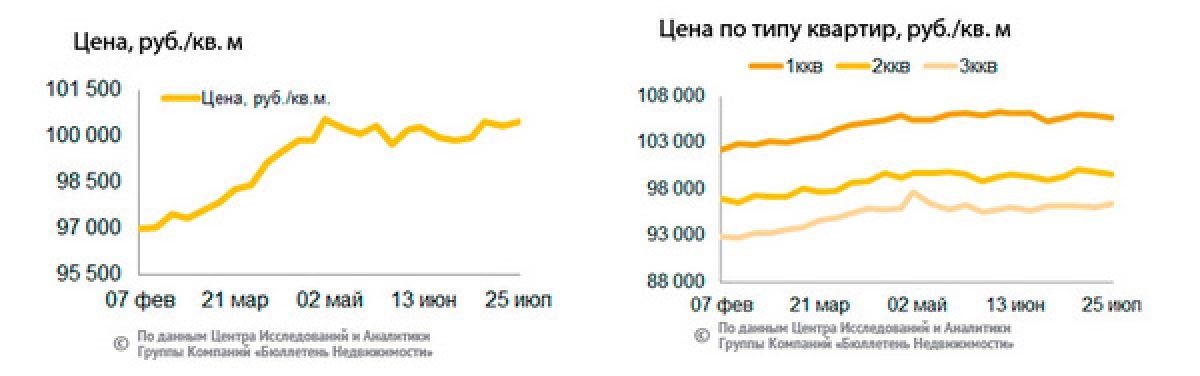 Рынок жилья Петербурга Цены 18-25 июля | Фото 1