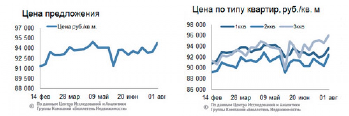 Рынок жилья Петербурга Цены 25 июля-1 августа | Фото 2