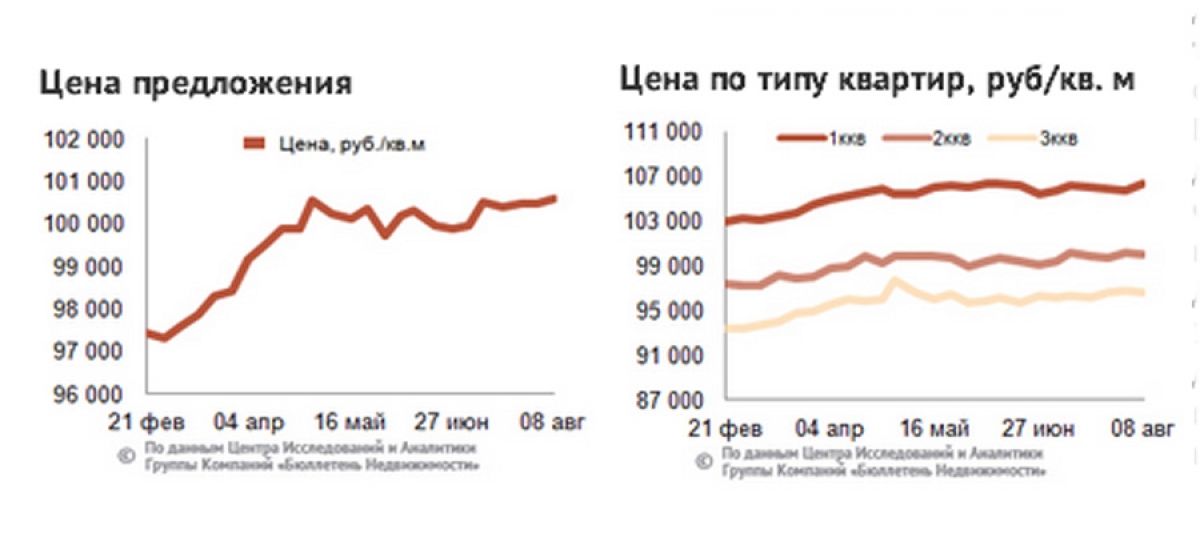 Рынок жилья Петербурга Цены 1-8 августа  | Фото 1